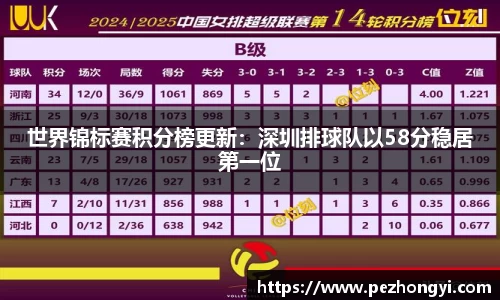 世界锦标赛积分榜更新：深圳排球队以58分稳居第一位